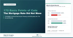 Feature image comparing the effective federal funds rate falling from 5.33 percent in August 2024 to 3.63 percent in July 2026, against the thirty-year fixed mortgage rate at 6.50 percent and 6.54 percent over the same period.
