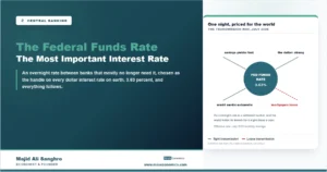 Stylized transmission map with the 3.63 percent federal funds rate at the center and arrows to savings yields, credit cards, the dollar, and, loosely, mortgages
