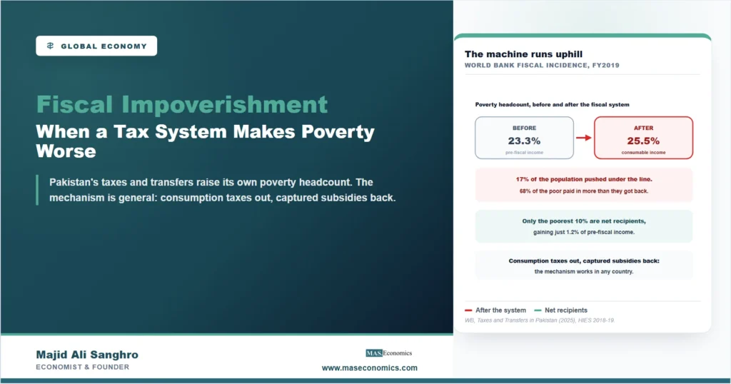 Diagram showing Pakistan's poverty headcount rising from 23.3 percent before taxes and transfers to 25.5 percent after, with only the poorest decile as net recipients
