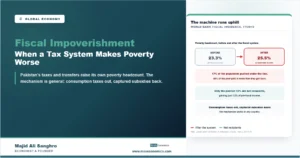 Diagram showing Pakistan's poverty headcount rising from 23.3 percent before taxes and transfers to 25.5 percent after, with only the poorest decile as net recipients