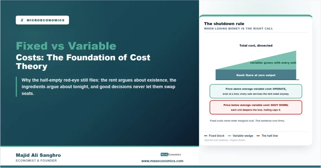 Stylized anatomy of fixed and variable costs with the shutdown rule comparing price to average variable cost