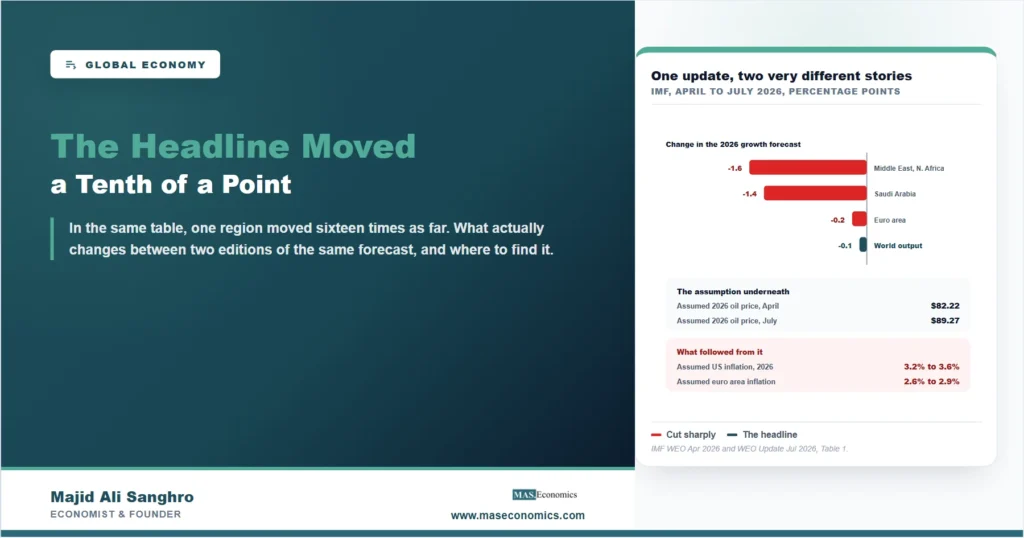 Feature image showing the IMF cutting its 2026 world growth forecast by 0.1 points between April and July 2026 while cutting the Middle East and North Africa by 1.6, alongside the assumed oil price rising from 82.22 to 89.27 dollars and the assumed inflation rates that followed.