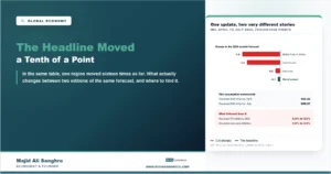 Feature image showing the IMF cutting its 2026 world growth forecast by 0.1 points between April and July 2026 while cutting the Middle East and North Africa by 1.6, alongside the assumed oil price rising from 82.22 to 89.27 dollars and the assumed inflation rates that followed.