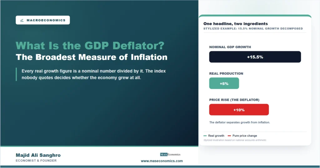 Stylized bars decomposing 15.5 percent nominal GDP growth into 5 percent real production growth and a 10 percent price rise measured by the GDP deflator
