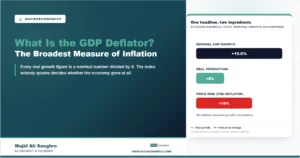 Stylized bars decomposing 15.5 percent nominal GDP growth into 5 percent real production growth and a 10 percent price rise measured by the GDP deflator