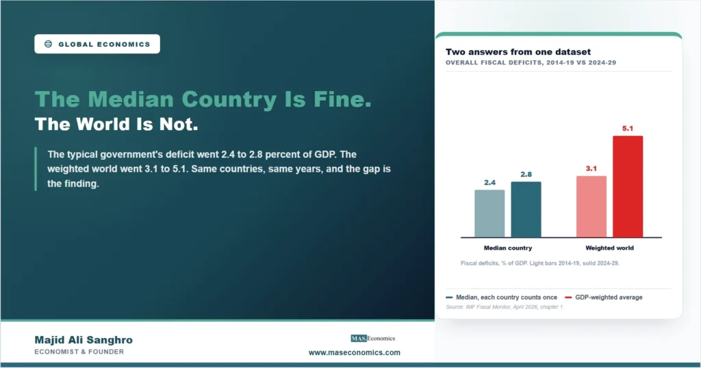 Grouped bar chart comparing the median country's fiscal deficit, rising from 2.4 to 2.8 percent of GDP, with the GDP-weighted world average rising from 3.1 to 5.1 percent, between 2014-19 and 2024-29