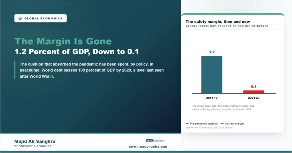 Bar chart showing the global fiscal gap falling from 1.2 percent of GDP averaged over 2014 to 2019 to 0.1 percent for 2024 to 2029, the margin between actual and debt-stabilizing primary balances