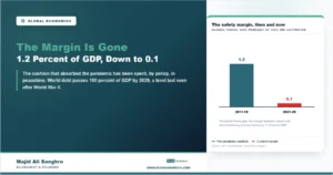 Bar chart showing the global fiscal gap falling from 1.2 percent of GDP averaged over 2014 to 2019 to 0.1 percent for 2024 to 2029, the margin between actual and debt-stabilizing primary balances