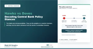 Stylized spectrum from hawk to dove in monetary policy, same mandate and data but different weights on inflation versus employment