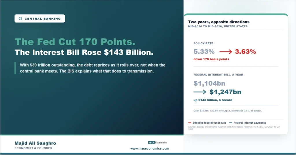 Card comparing two years of American data, showing the policy rate falling from 5.33 percent to 3.63 percent while the annual federal interest bill rose from 1,104 billion dollars to a record 1,247 billion