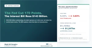 Card comparing two years of American data, showing the policy rate falling from 5.33 percent to 3.63 percent while the annual federal interest bill rose from 1,104 billion dollars to a record 1,247 billion