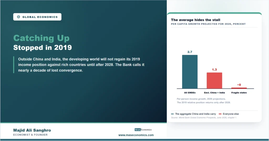 Bar chart of projected 2026 per capita income growth showing 2.7 percent for all emerging and developing economies, 1.3 percent excluding China and India, and about zero in fragile and conflict-affected states