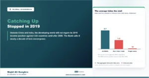 Bar chart of projected 2026 per capita income growth showing 2.7 percent for all emerging and developing economies, 1.3 percent excluding China and India, and about zero in fragile and conflict-affected states