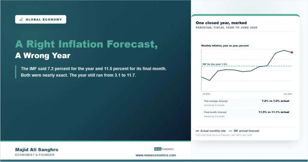 Feature image showing Pakistan's monthly inflation rising from 3.1 percent to 11.7 percent across the fiscal year to June 2026, against a flat IMF forecast line at 7.2 percent, with the annual and final-month forecasts each marked within half a point of the outturn.