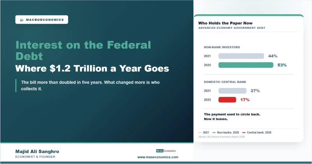 Feature image showing non-bank investors holding 53 percent of advanced economy government debt in 2025, up from 44 percent in 2021, while central bank holdings fell from 27 to 17 percent.
