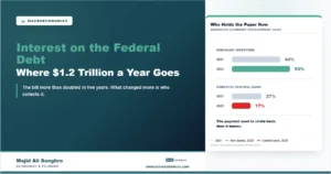 Feature image showing non-bank investors holding 53 percent of advanced economy government debt in 2025, up from 44 percent in 2021, while central bank holdings fell from 27 to 17 percent.