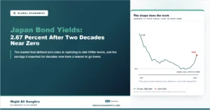 Line chart of Japan's 10-year government bond yield falling from about 7 percent in 1990 to below zero in the late 2010s and climbing to 2.67 percent by June 2026