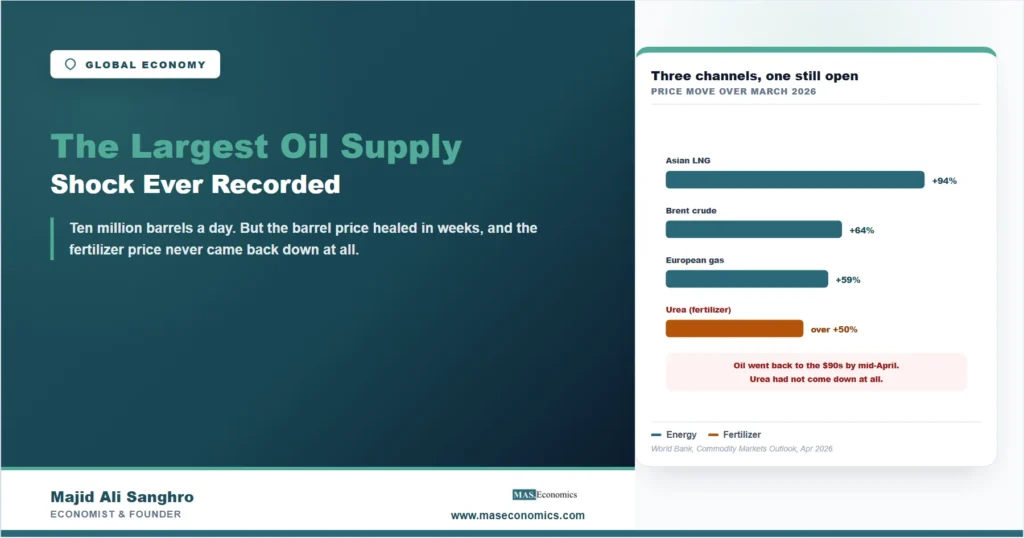 Bar chart of March 2026 price moves showing Asian LNG up 94 percent, Brent up 64 percent, European gas up 59 percent, and urea up more than 50 percent
