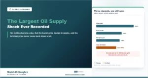 Bar chart of March 2026 price moves showing Asian LNG up 94 percent, Brent up 64 percent, European gas up 59 percent, and urea up more than 50 percent