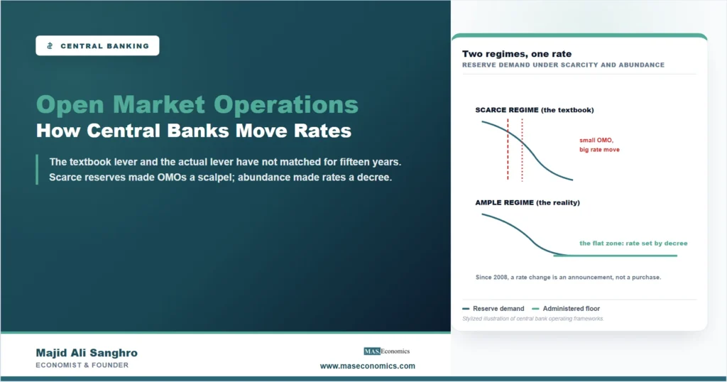 Stylized diagram comparing the scarce reserves regime, where small open market operations move the overnight rate, with the ample reserves regime, where administered rates pin it
