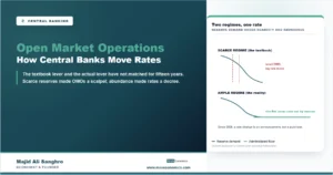 Stylized diagram comparing the scarce reserves regime, where small open market operations move the overnight rate, with the ample reserves regime, where administered rates pin it