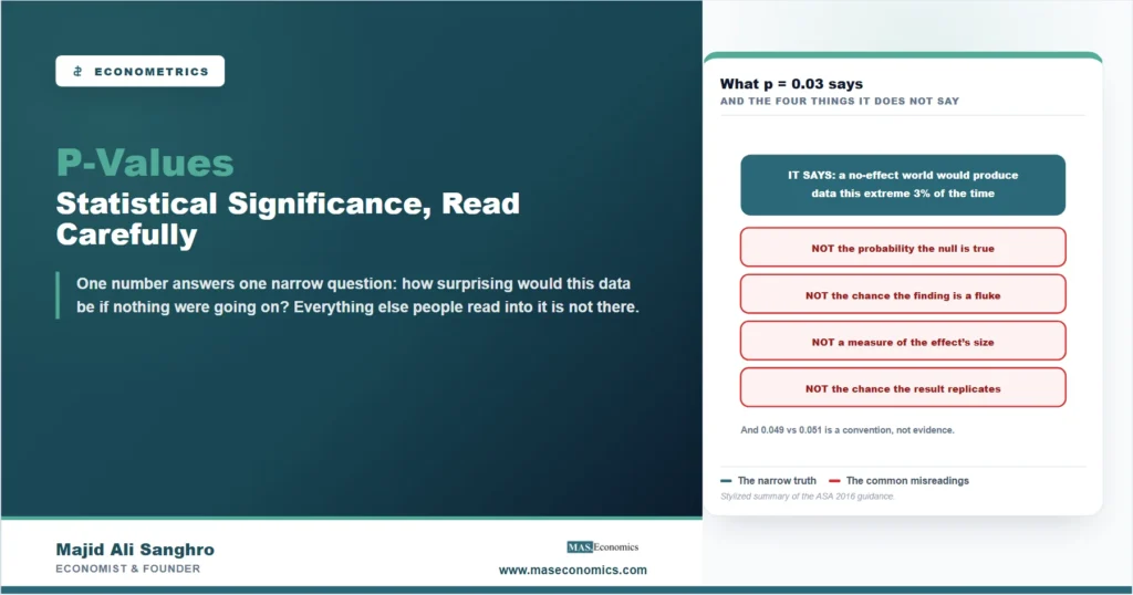 Stylized card contrasting what p-values measure with four common misreadings including the probability the null is true
