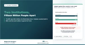 Chart comparing 2025 Pakistan population figures showing the census projection at 254 million and the World Bank at 255.2 million against the IMF at 240.5 million, below the 2023 census count