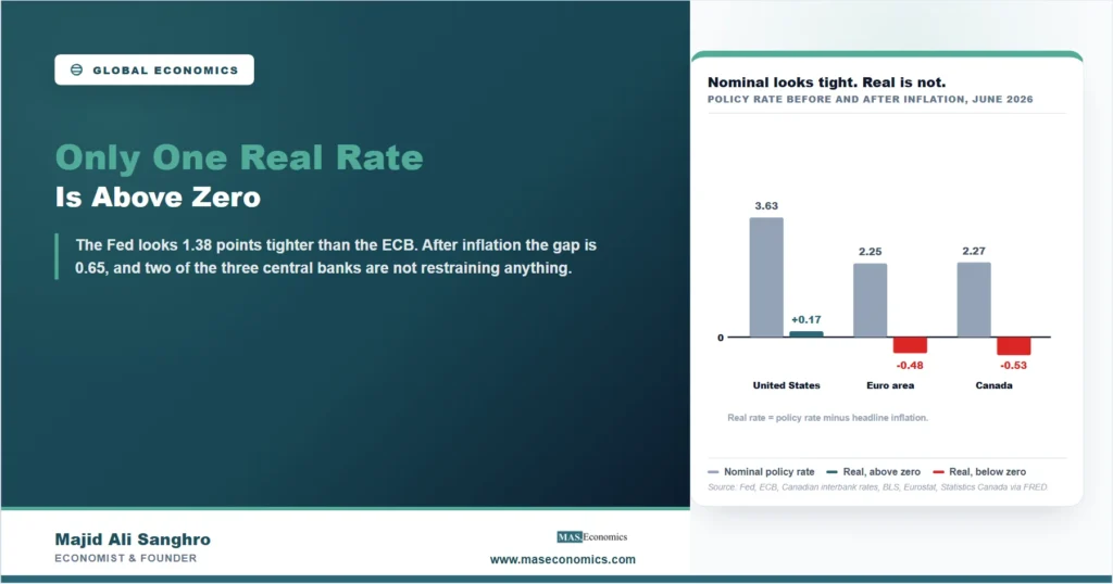 Bar chart comparing nominal and inflation-adjusted policy rates in June 2026, showing the United States at 3.63 percent nominal and plus 0.17 percent real, the euro area at 2.25 and minus 0.48, and Canada at 2.27 and minus 0.53