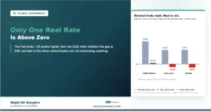 Bar chart comparing nominal and inflation-adjusted policy rates in June 2026, showing the United States at 3.63 percent nominal and plus 0.17 percent real, the euro area at 2.25 and minus 0.48, and Canada at 2.27 and minus 0.53