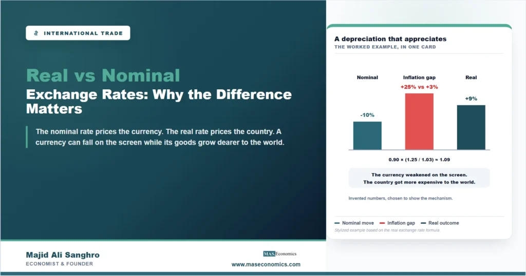 Stylized example of real vs nominal exchange rate where a 10 percent nominal depreciation becomes a real appreciation through the inflation gap