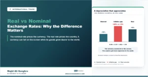 Stylized example of real vs nominal exchange rate where a 10 percent nominal depreciation becomes a real appreciation through the inflation gap