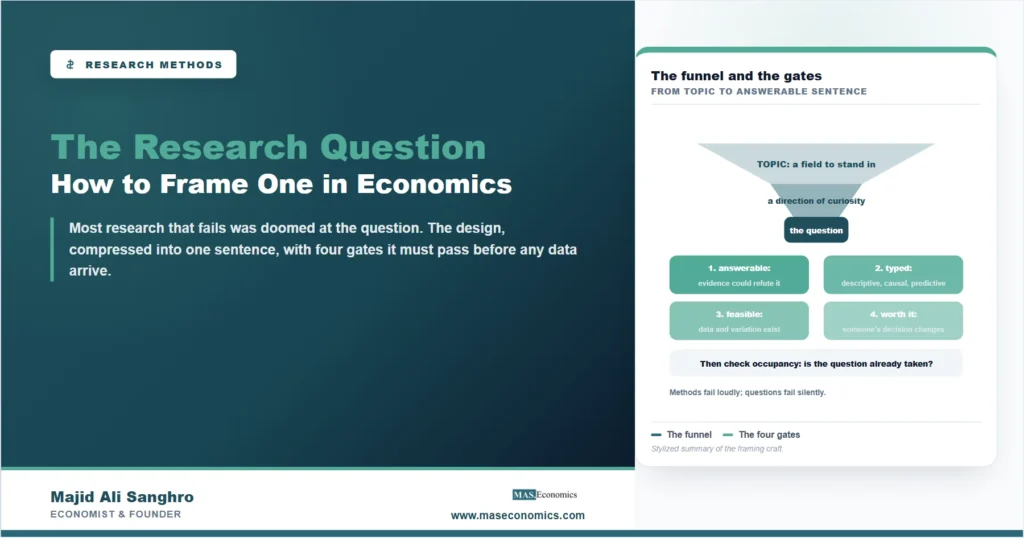 Stylized funnel from topic to research question in economics with four gates, answerable, typed, feasible, and worth answering