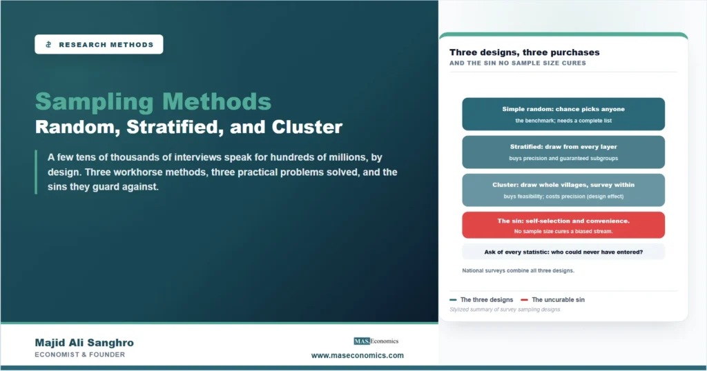 Stylized summary of sampling methods, simple random, stratified, and cluster designs, with self-selection as the uncurable sin
