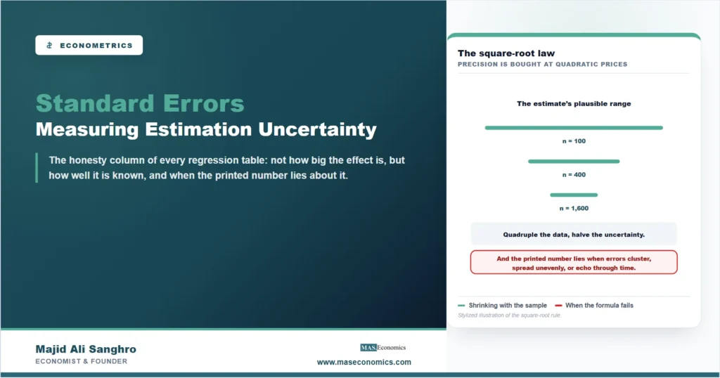 Stylized standard errors shrinking as samples quadruple, with a warning that the printed number lies when errors cluster or echo