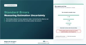 Stylized standard errors shrinking as samples quadruple, with a warning that the printed number lies when errors cluster or echo