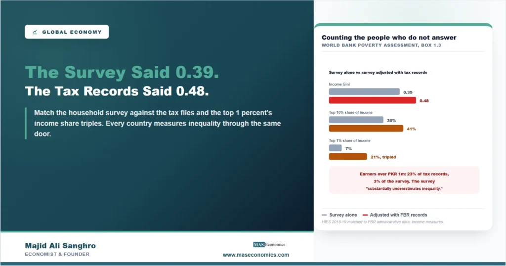 Chart comparing Pakistan's inequality measured by survey alone and adjusted with tax records, with the Gini rising from 0.39 to 0.48 and the top 1 percent share from 7 to 21 percent