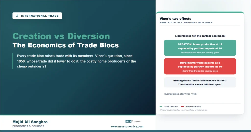 Stylized comparison of trade creation and diversion, cheaper partner imports replacing home production versus displacing cheaper world suppliers