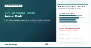Graphic showing the Global South's share of world output above 40 percent, FDI inflows above 50 percent, trade above 40 percent and merchandise exports above 45 percent, contrasted with Northern equity markets three times the South's size and 40 percent of world bonds in one country