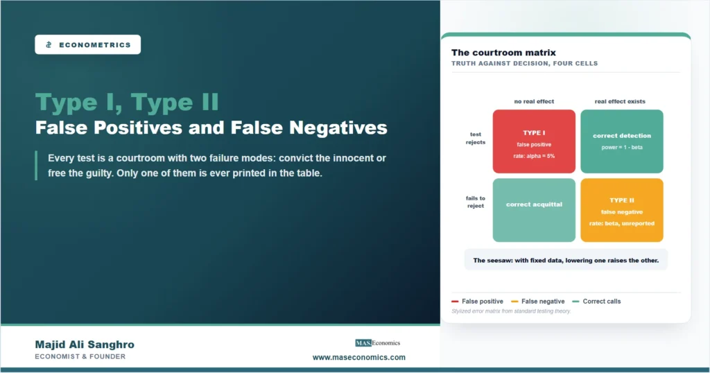 Stylized matrix of type i and type ii errors showing false positives at rate alpha and false negatives at unreported rate beta