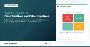 Stylized matrix of type i and type ii errors showing false positives at rate alpha and false negatives at unreported rate beta