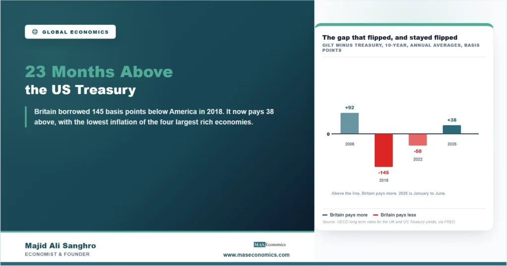 Bar chart of the annual average gap between UK gilt and US Treasury ten-year yields showing plus 92 basis points in 2008, minus 145 in 2018, minus 50 in 2022 and plus 38 in the first half of 2026