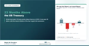 Bar chart of the annual average gap between UK gilt and US Treasury ten-year yields showing plus 92 basis points in 2008, minus 145 in 2018, minus 50 in 2022 and plus 38 in the first half of 2026