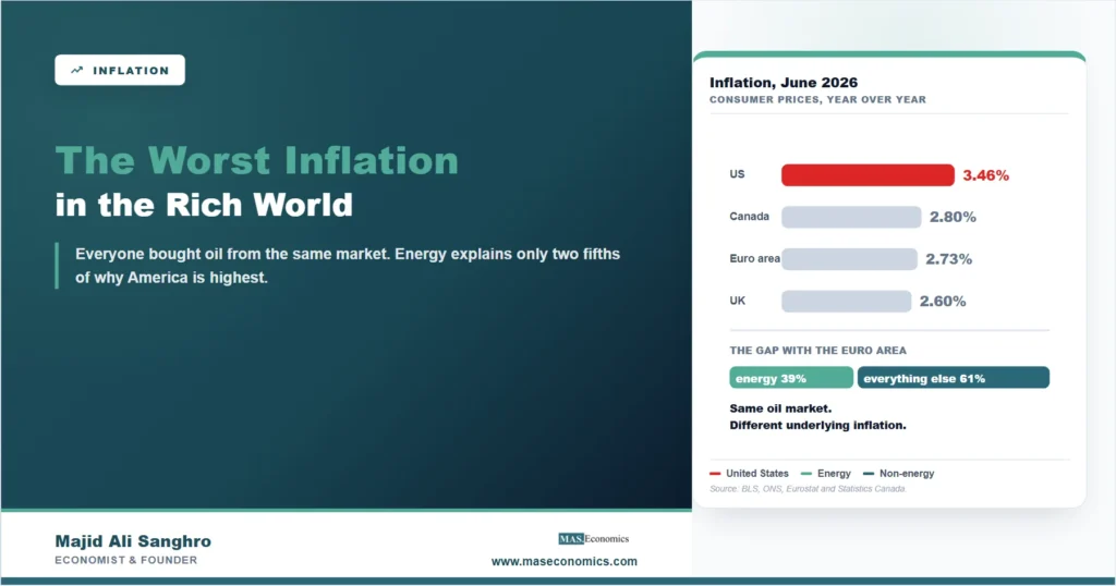 Feature image comparing June 2026 consumer price inflation of 3.46 percent in the United States, 2.80 percent in Canada, 2.73 percent in the euro area and 2.60 percent in the United Kingdom, with the gap over the euro area split into 39 percent energy and 61 percent everything else.