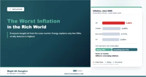 Feature image comparing June 2026 consumer price inflation of 3.46 percent in the United States, 2.80 percent in Canada, 2.73 percent in the euro area and 2.60 percent in the United Kingdom, with the gap over the euro area split into 39 percent energy and 61 percent everything else.