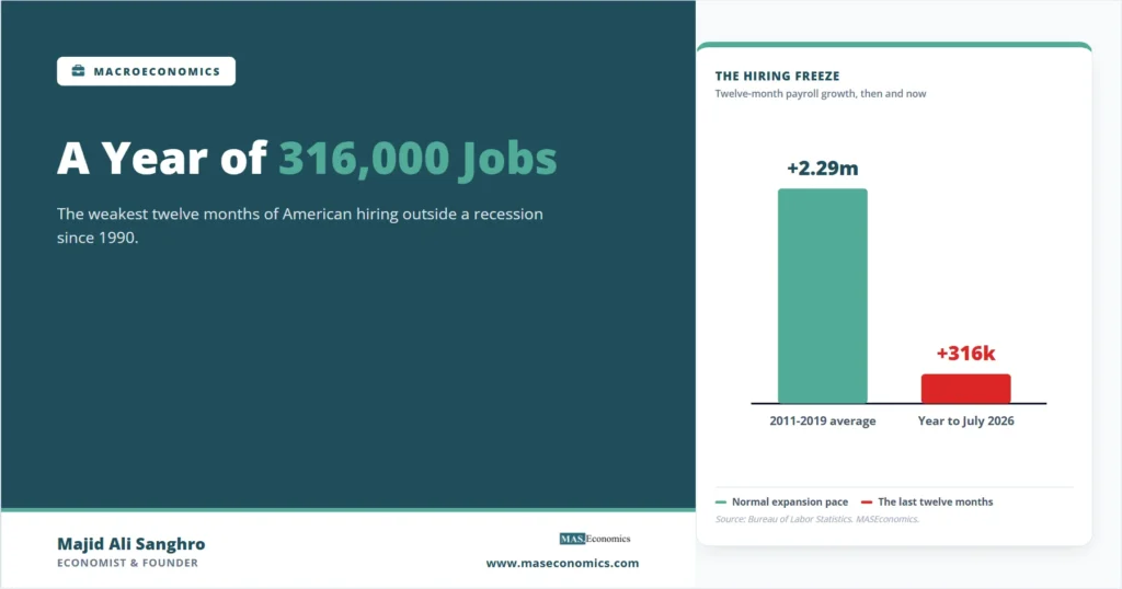 Feature image comparing twelve-month US payroll growth of 2.29 million a year in the 2010s expansion with 316,000 in the year to July 2026