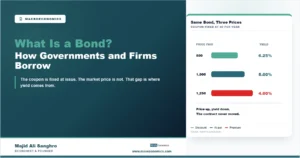 Bond feature image showing the same bond bought at 800, 1,000 and 1,250 with yields of 6.25, 5.00 and 4.00 percent.