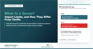 Diagram comparing a tariff and a quota that both create a 20 dollar price gap, going to the government under a tariff and to license holders under a quota
