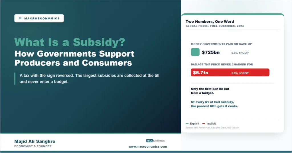 Subsidy feature image comparing 725 billion dollars of explicit fossil fuel subsidies in 2024 with 6.7 trillion dollars of implicit subsidies from unpriced environmental damage.