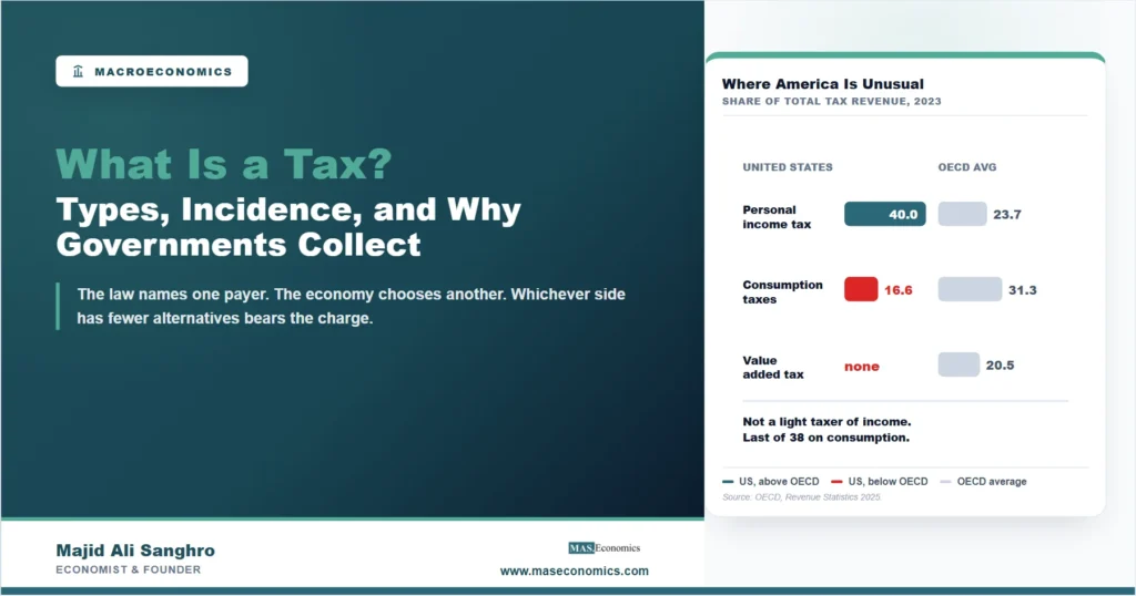 Tax feature image comparing the United States and the OECD average in 2023: personal income tax 40.0 against 23.7 percent of revenue, consumption taxes 16.6 against 31.3 percent, and no value added tax against an OECD average of 20.5 percent.