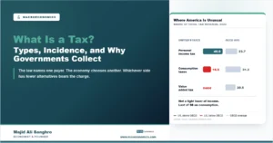 Tax feature image comparing the United States and the OECD average in 2023: personal income tax 40.0 against 23.7 percent of revenue, consumption taxes 16.6 against 31.3 percent, and no value added tax against an OECD average of 20.5 percent.